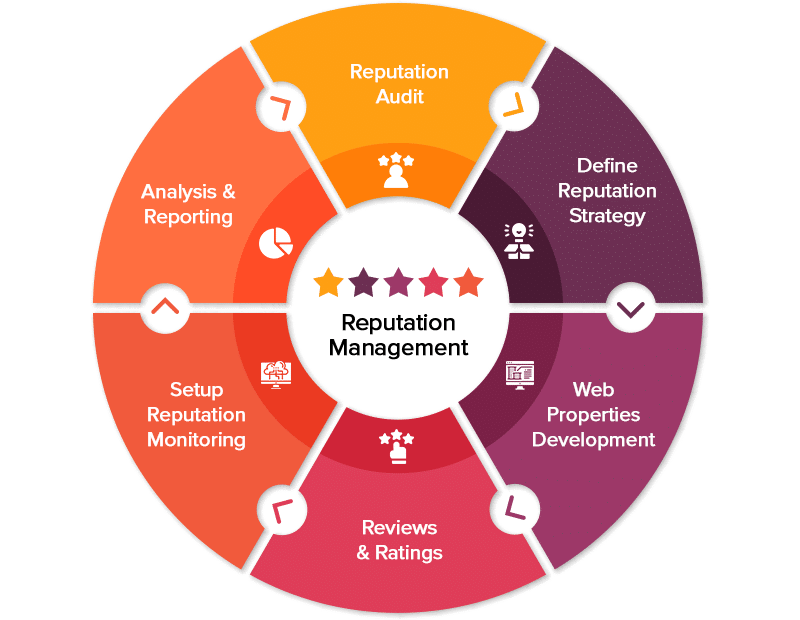 Online Reputation Management